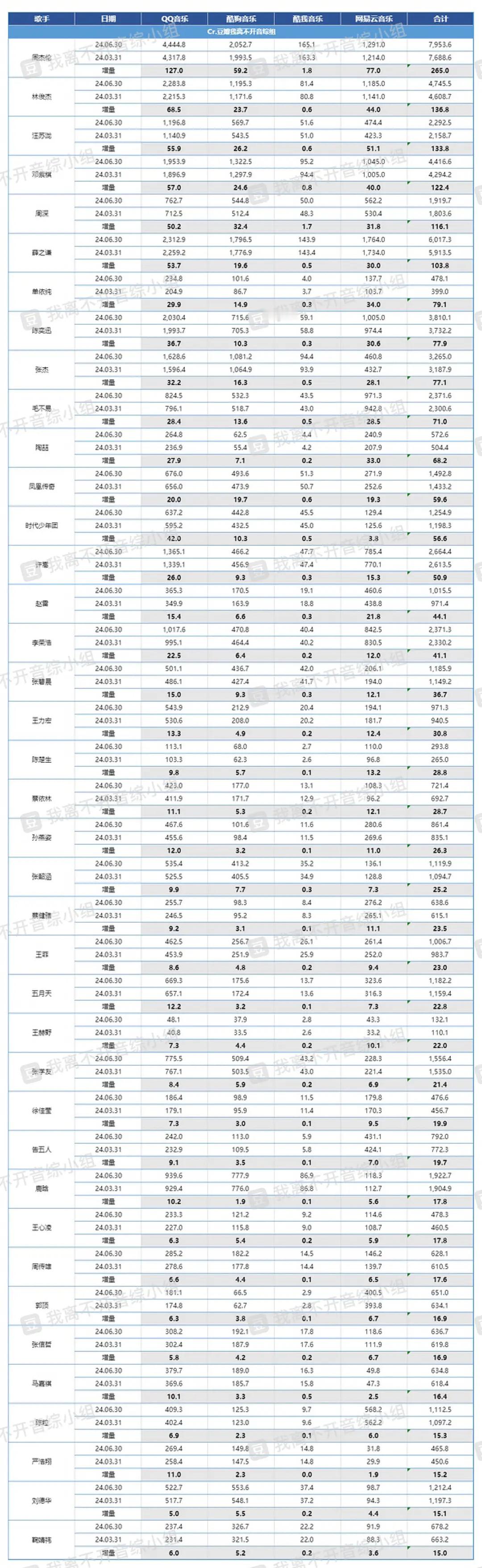部分华语歌手2024年第二季度四大音乐平台粉丝数统计粉丝总数和粉丝增量 周杰伦都