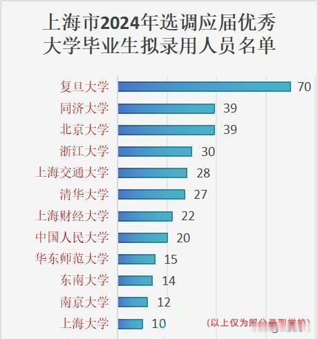 听说上海有很强的地域意识，没想到招选调生也是上海的高校大获全胜。
上海今年录用的