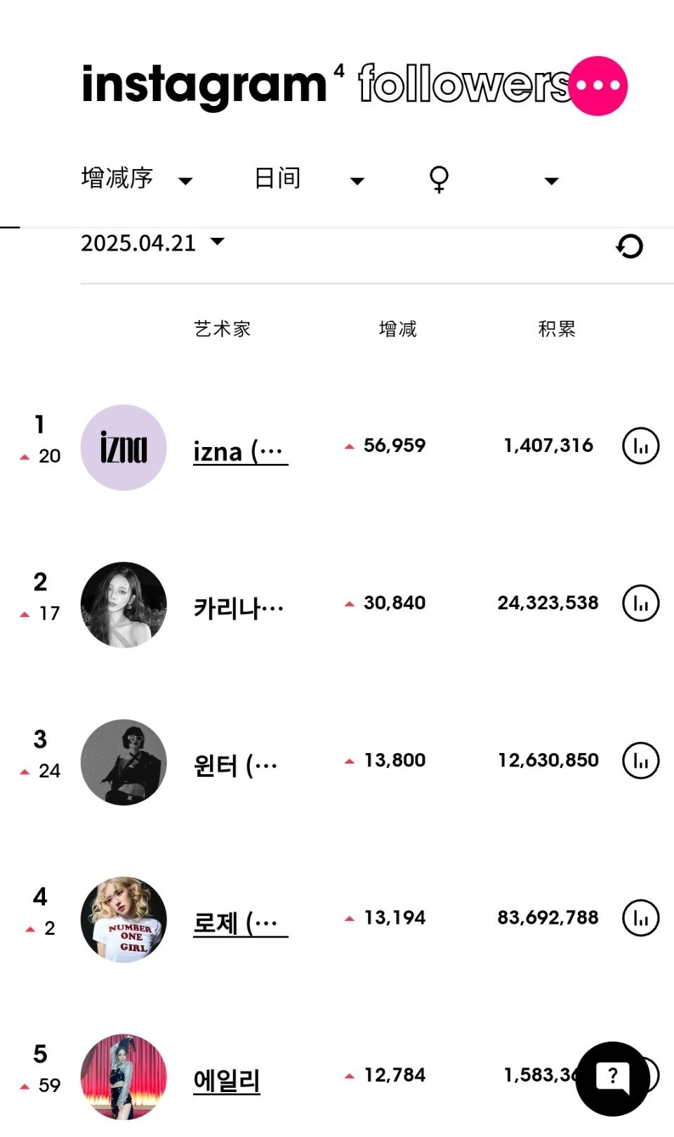 ins粉丝数增涨最高的KPOP艺人（4月21日）izna[超话]升至女艺人涨粉第