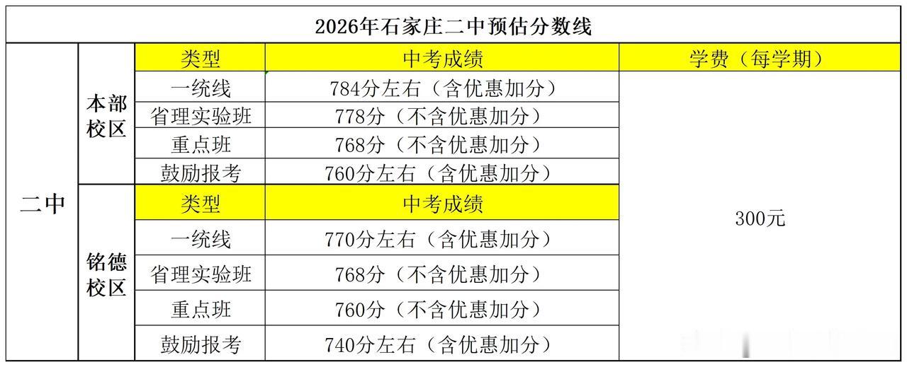 【教育干货】抢先看！石家庄二中系各学校预估线火热出炉，本部一统线784