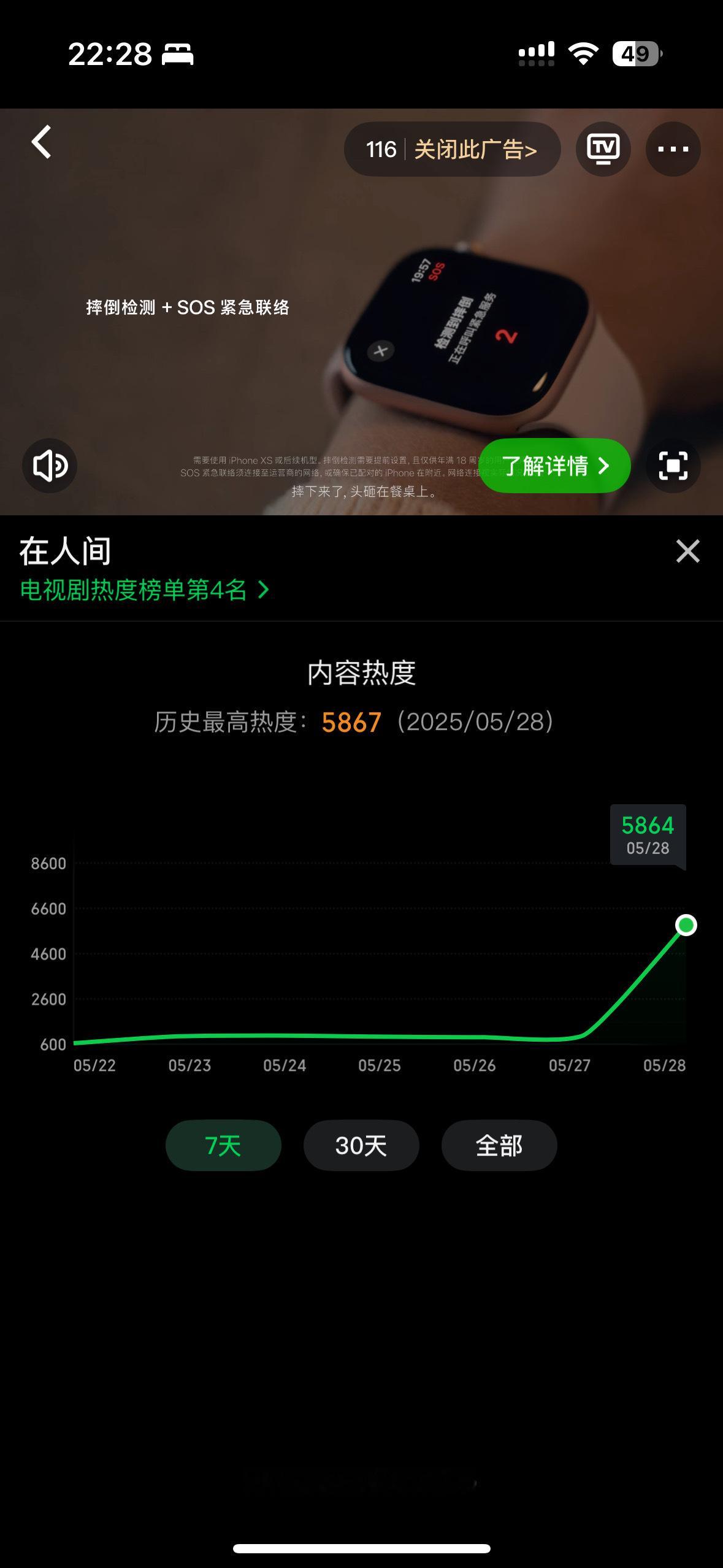 在人间爱奇艺热度5000多，是不是打破爱奇艺最低纪录了[doge][doge] 