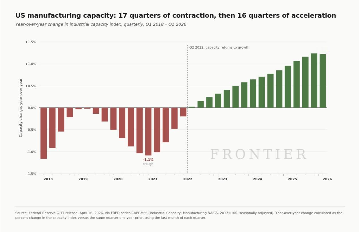 美国制造业：不是短暂复苏，而是连续四年的产能加速扩张这张图记录了美国制造业产能同