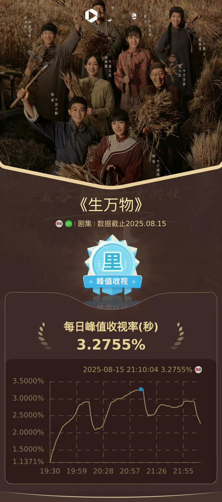 生万物8.15酷云收视率峰值创新高3.27！！！第七集：峰值2.9138 平均2