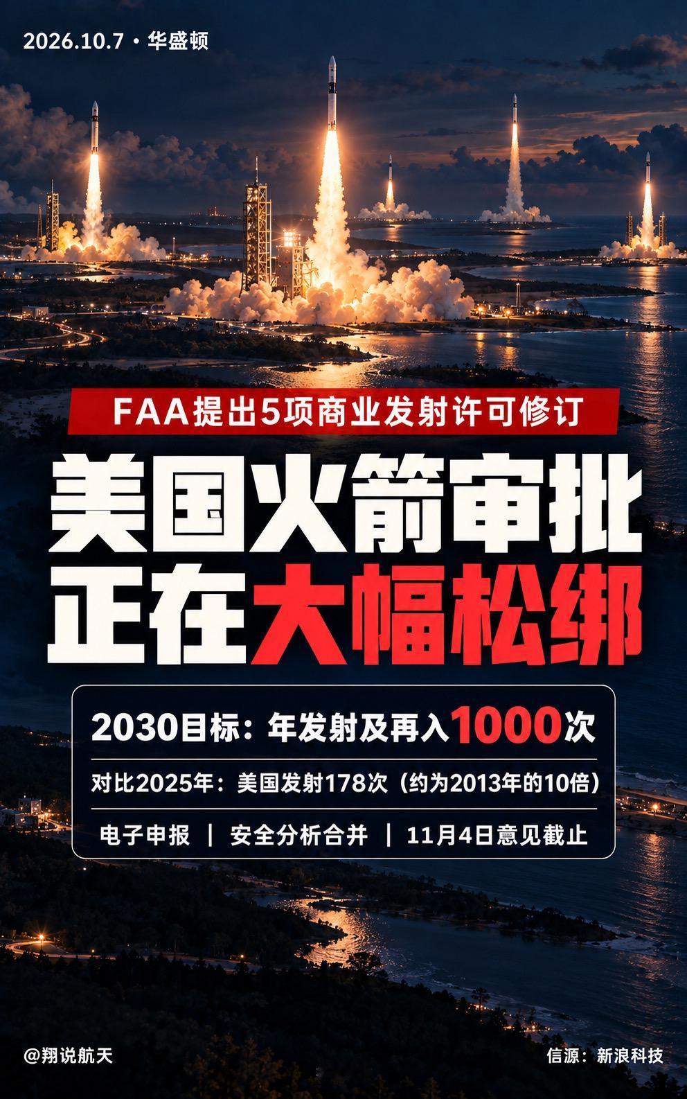 10月6日，美国联邦航空管理局提出五项商业航天许可规则修订，包括允许电子提交申请