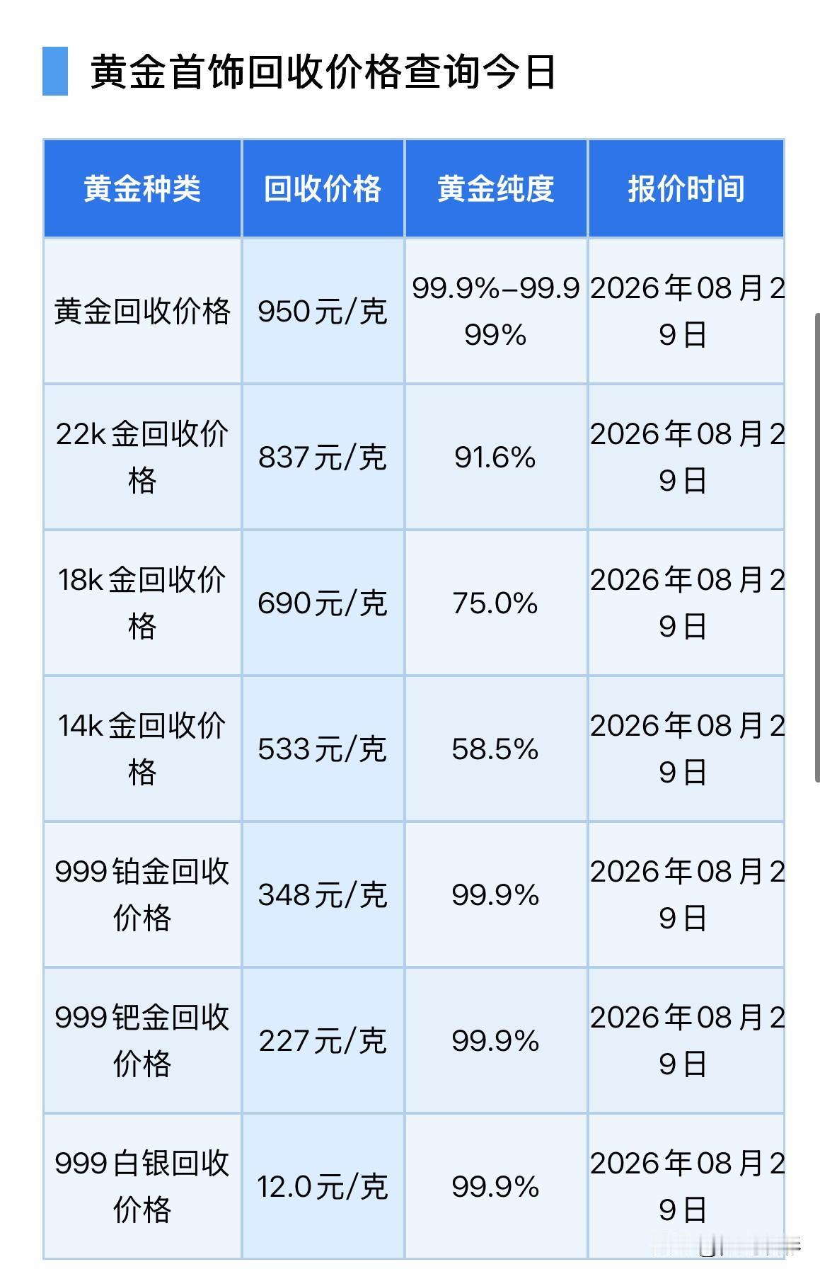 黄金回收报价下跌！

2026年8月29日，星期六，农历七月十七。

那么来看看