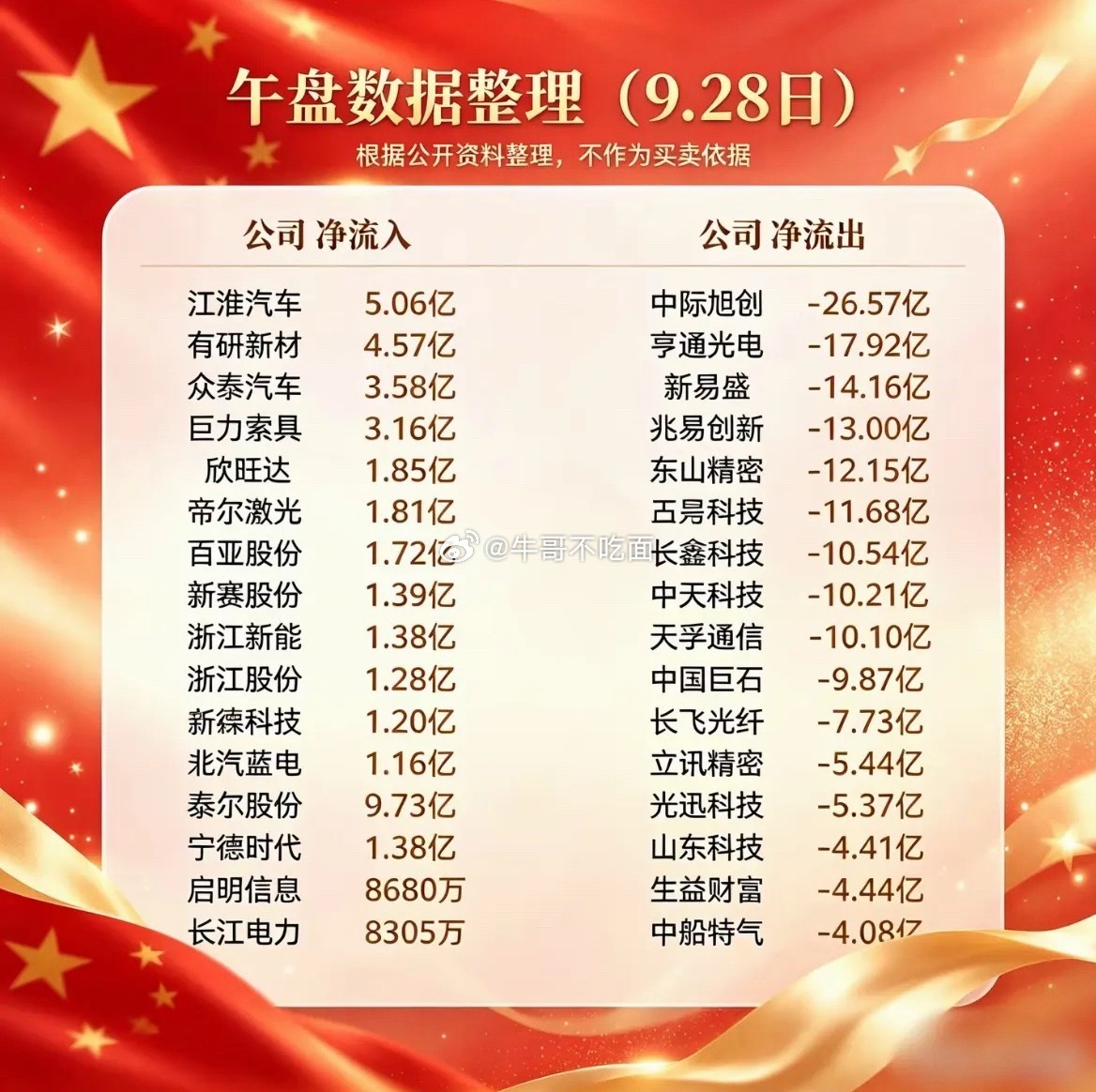 刚整理完9月28日的A股资金流向数据，手都敲酸了，给大家捋点实打实的干货。当天北