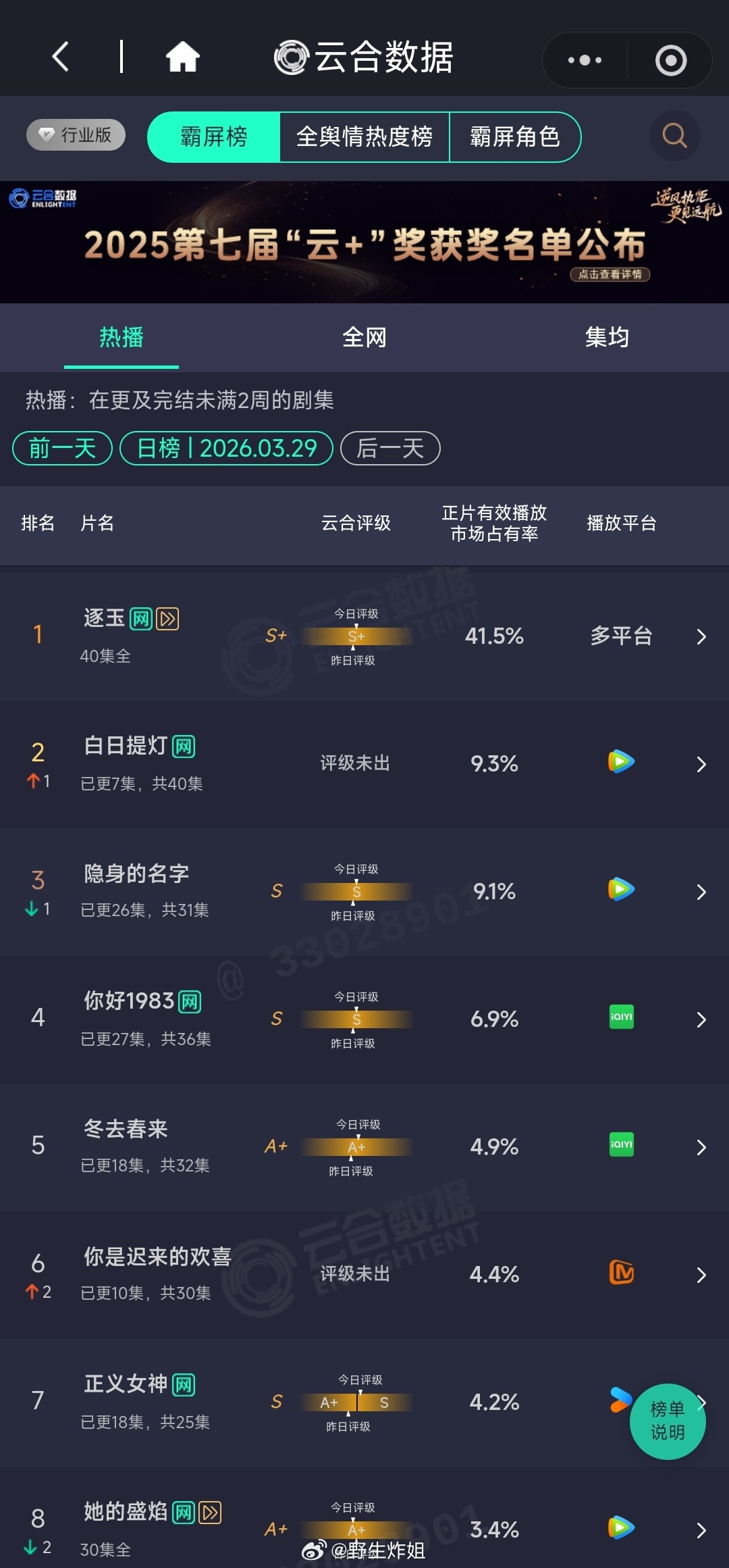 云合 看了几集白日提灯感觉剧情、人设和特效都还可以，感觉后面还有机会再涨的 