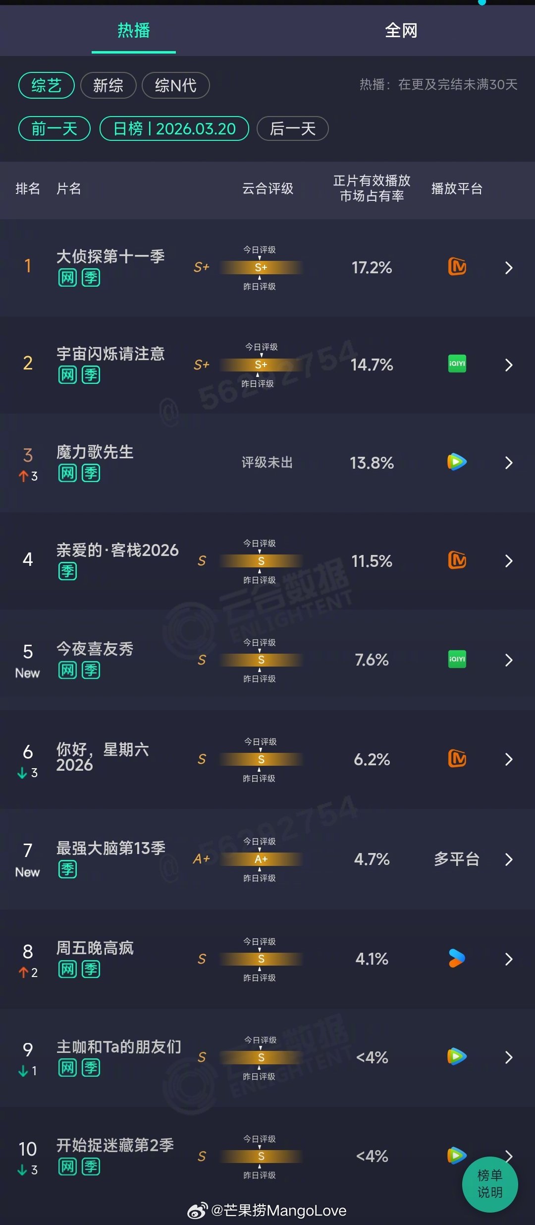 2026年03月20日云合综艺正片有效播放量市占率TOP101 大侦探第十一季 