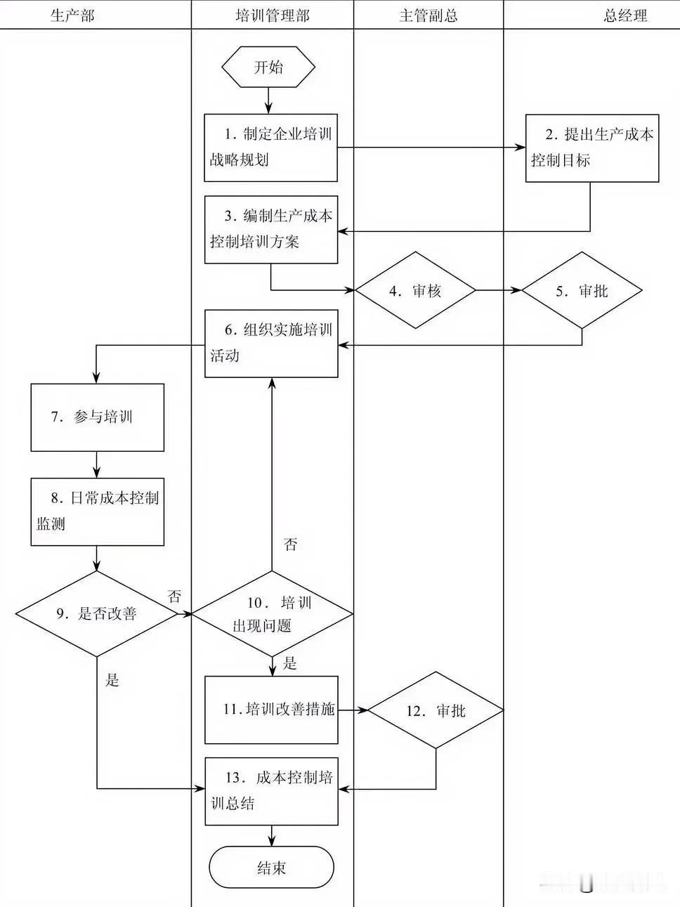生产成本控制培训流程