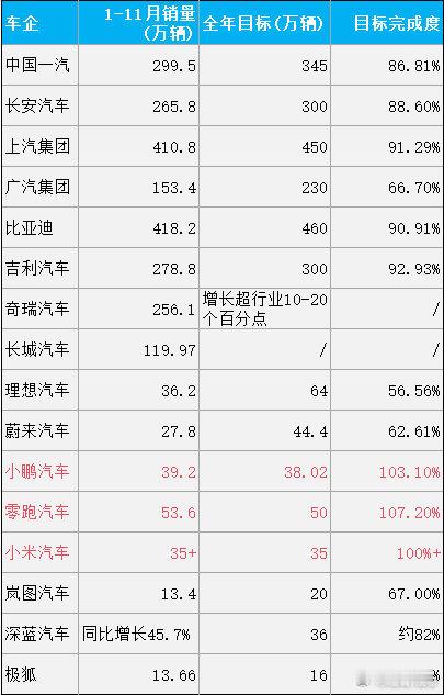 汽车民生 提前完成销量目标的车企笑了！有的还在泥泞里摸爬滚打，恐将“走不出来”！