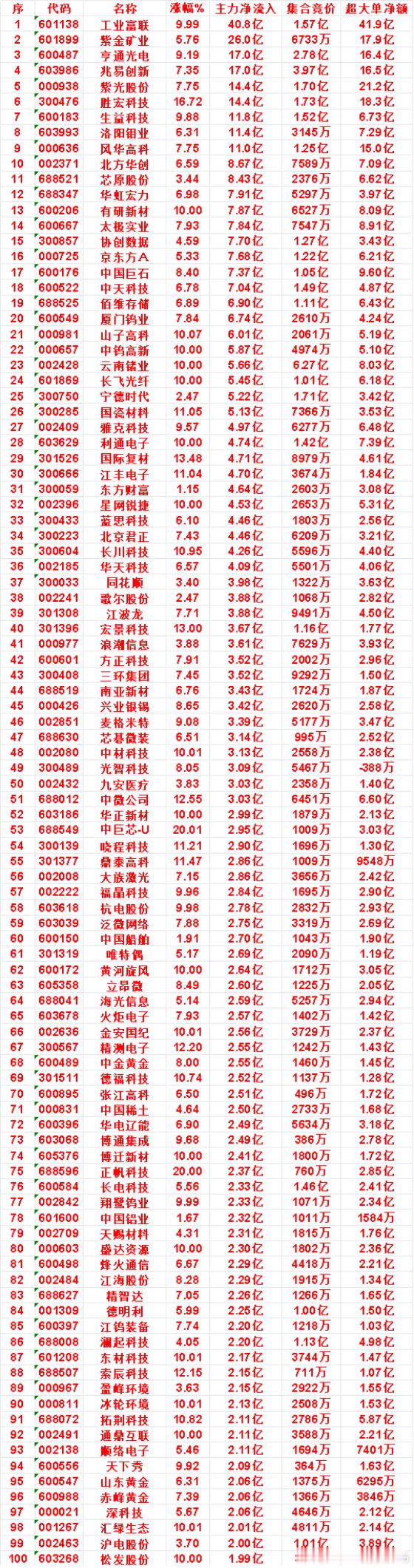 8月5日尾盘30分钟，主力资金“买入的”名单一览！ 