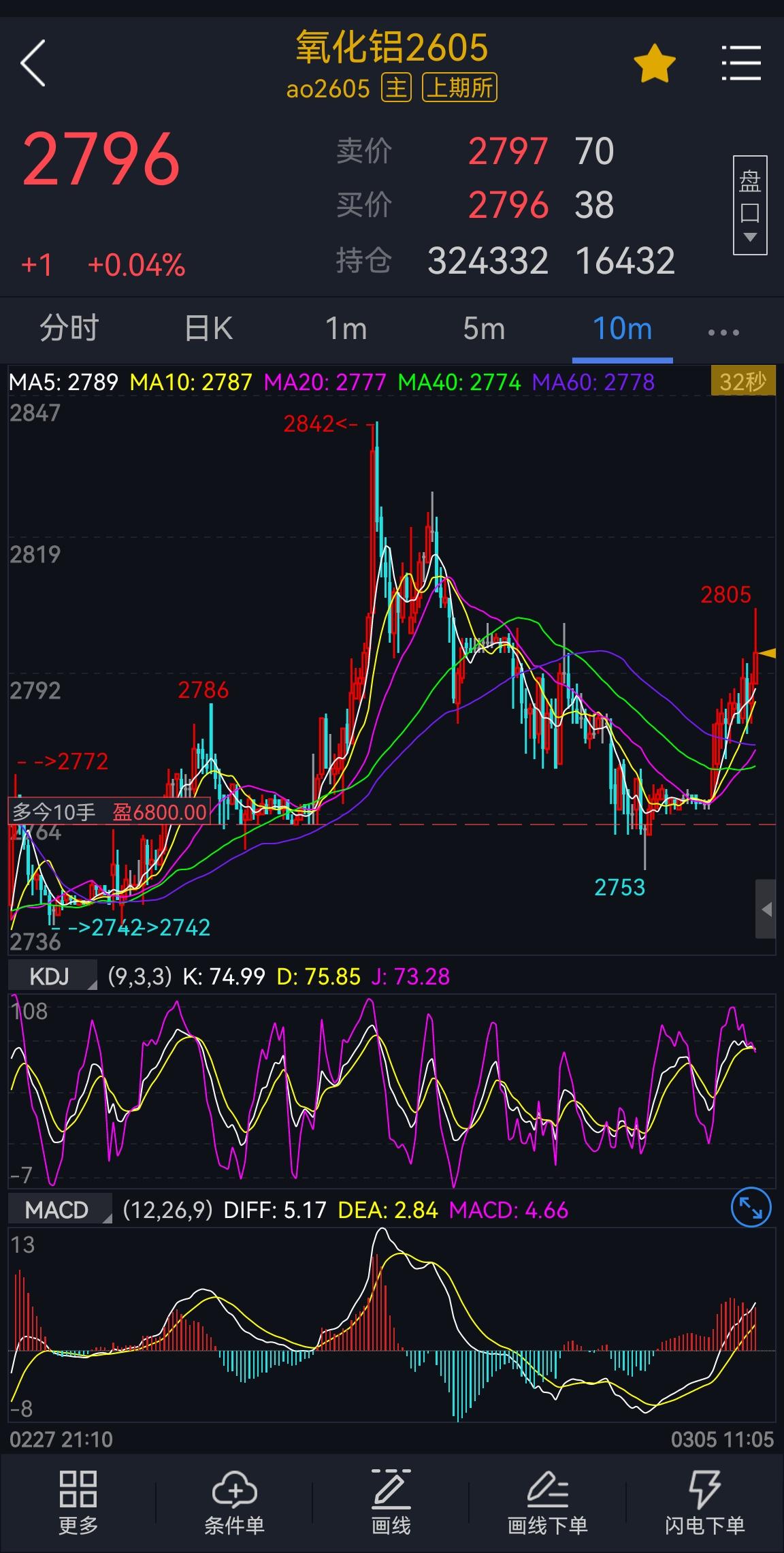 3.5-氧化铝：
氧化铝2605合约，短线级别反弹的短线压力就是在2800一线，