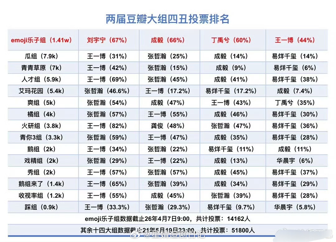 两届豆瓣大组四丑投票结果出炉