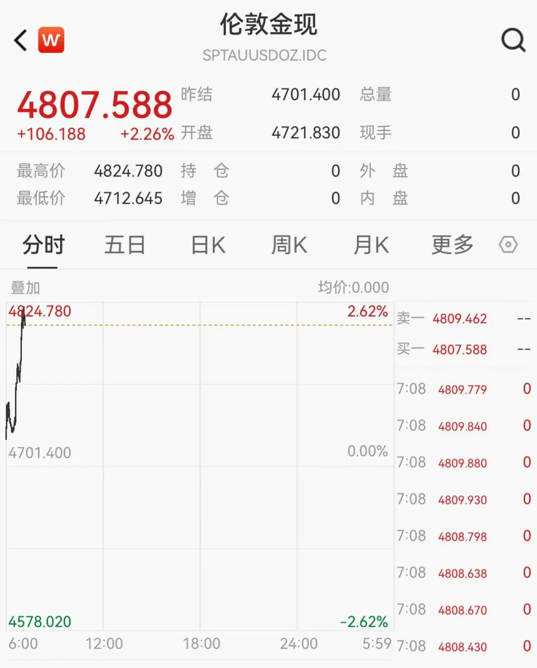 【美伊以停火黄金涨破4800美元，国际油价狂跌15%】美股期指全线上涨据21世纪