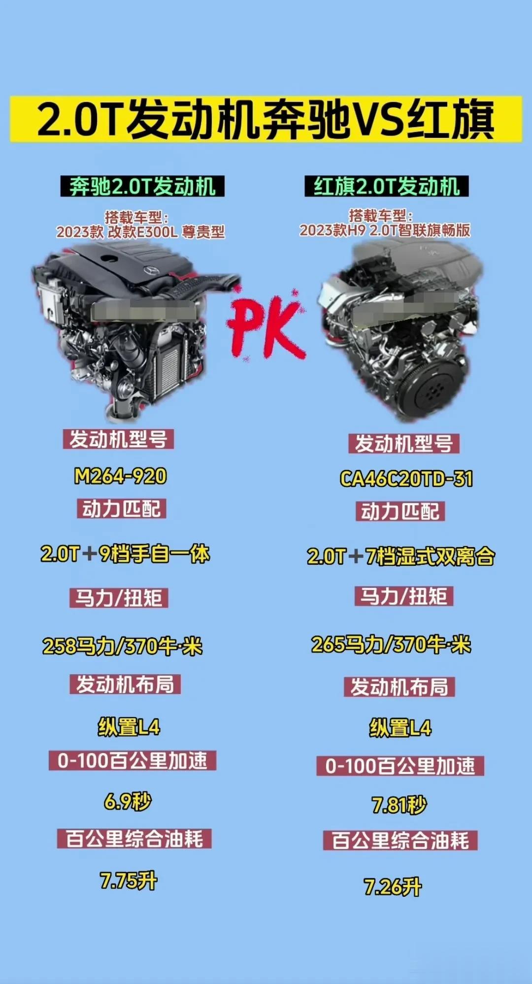 没有想到红旗的2.0T发动机也这么牛了，这完全不输奔驰2.0T[灵光一闪]。