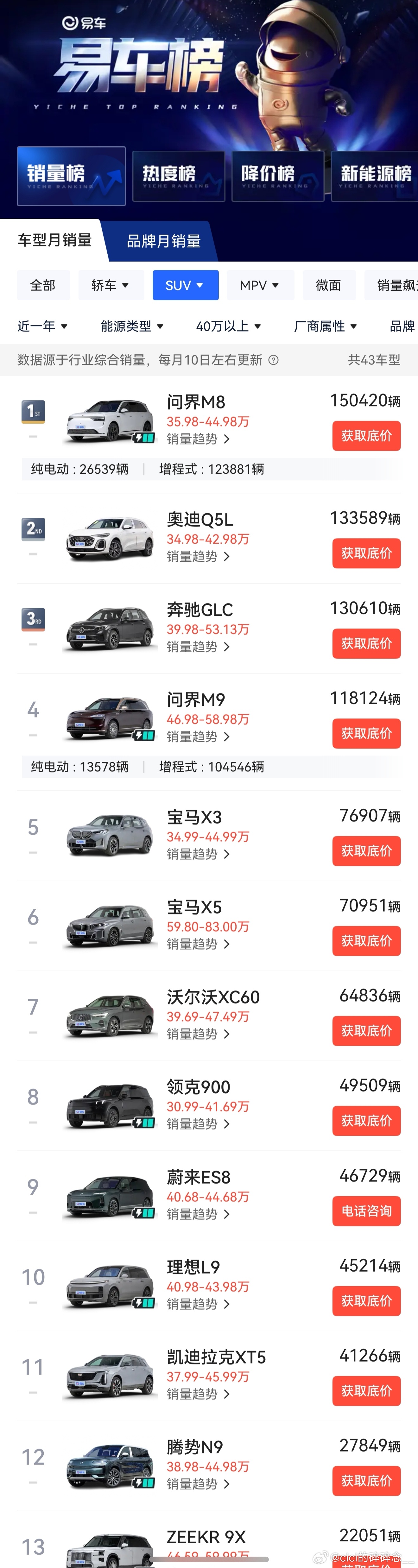 问界M8！！上市8个月交付破15万台，杰兰路NPS调研不分车型TOP 2，问界M