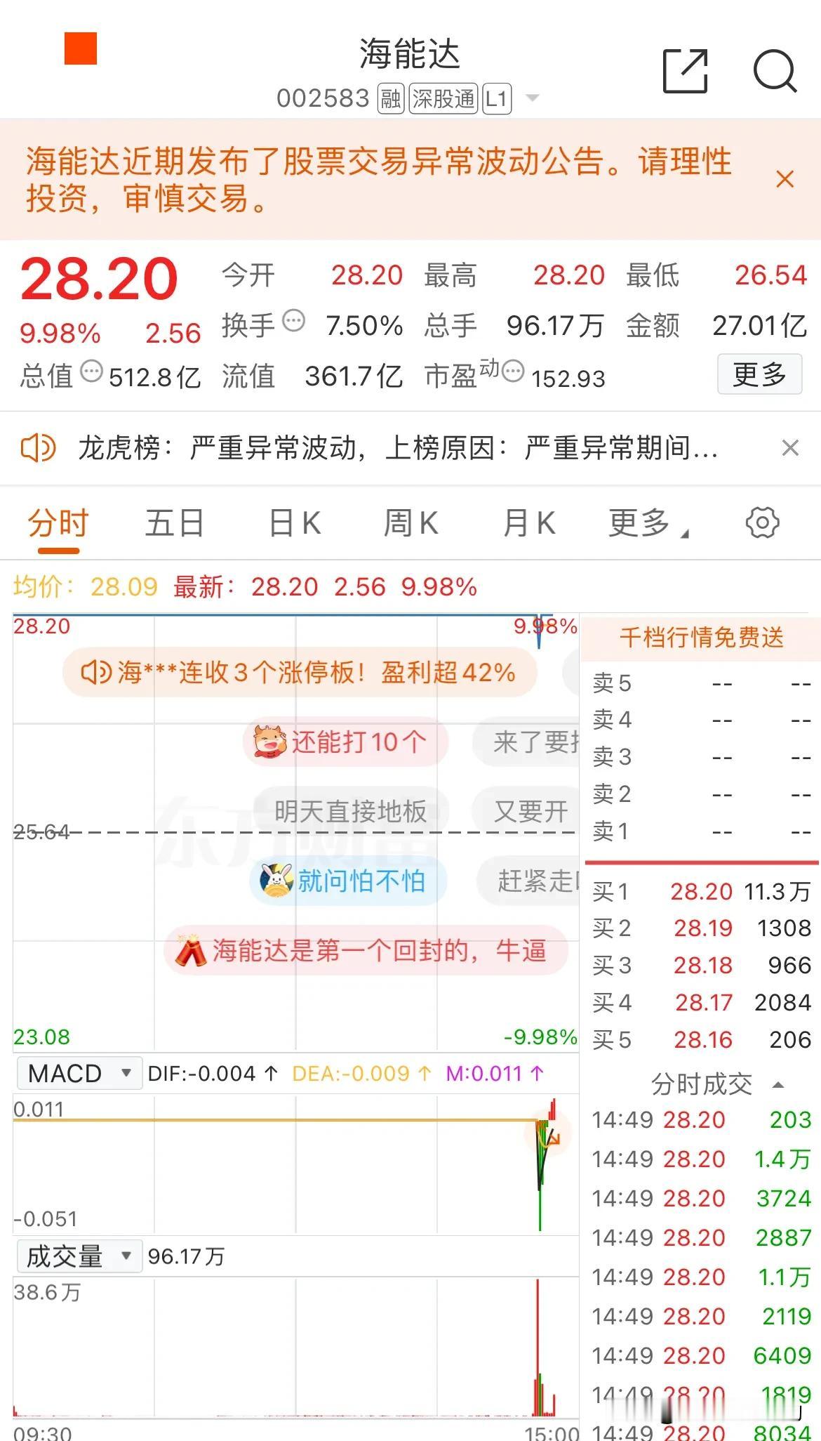我说什么来着，这些妖股果然今天全开板了！昨天晚上海能达出严重异常公告以后，我就感
