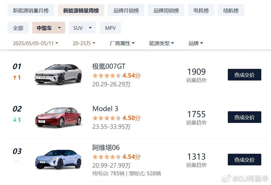 🔥 20-25万战场硝烟散尽：🏆极氪007GT狂销1909辆，以154辆优势