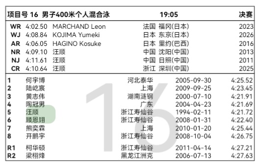 6.18晚决赛汪顺男子400米混合泳 19：05第五道汪顺2026年全国游泳冠军