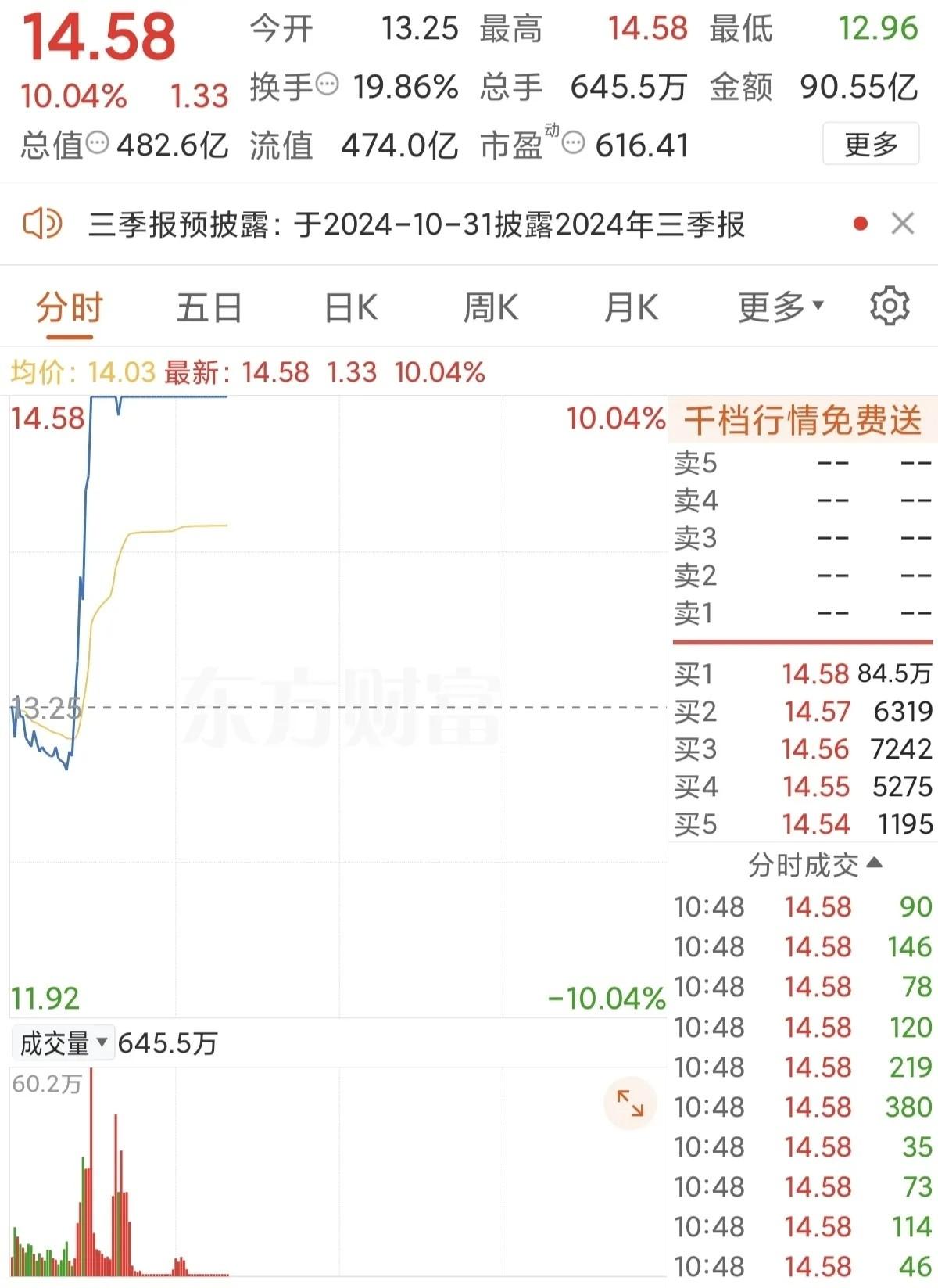 怎么回事？直线拉升封涨停板，封单高达84.5万手！今天早些时候，欧菲光的股价像坐