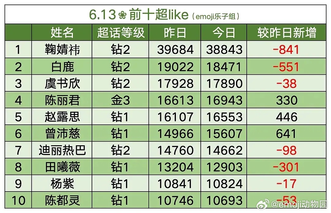 6.13超话前十超like，陈丽君排名第四，太牛了，越来越厉害了，俊丝好猛陈丽君