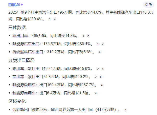 中国汽车对俄出口骤降58%2025年前9个月，中国对俄汽车出口仅35.77万辆，