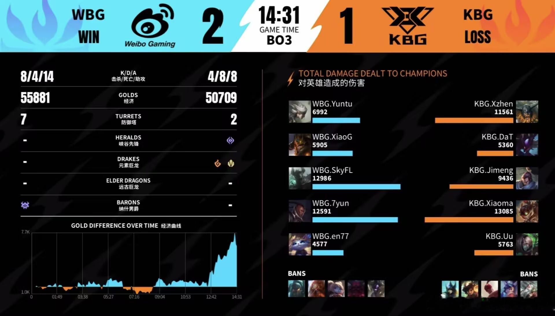 英雄联盟手游赛事 WBG 2-1 KBG拿下决胜局！MVP归属SkyFL铁男。前