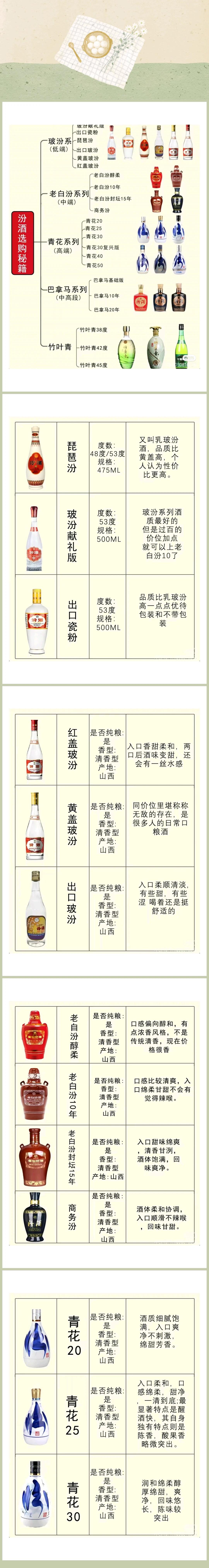 一图了解汾酒[比心][比心]