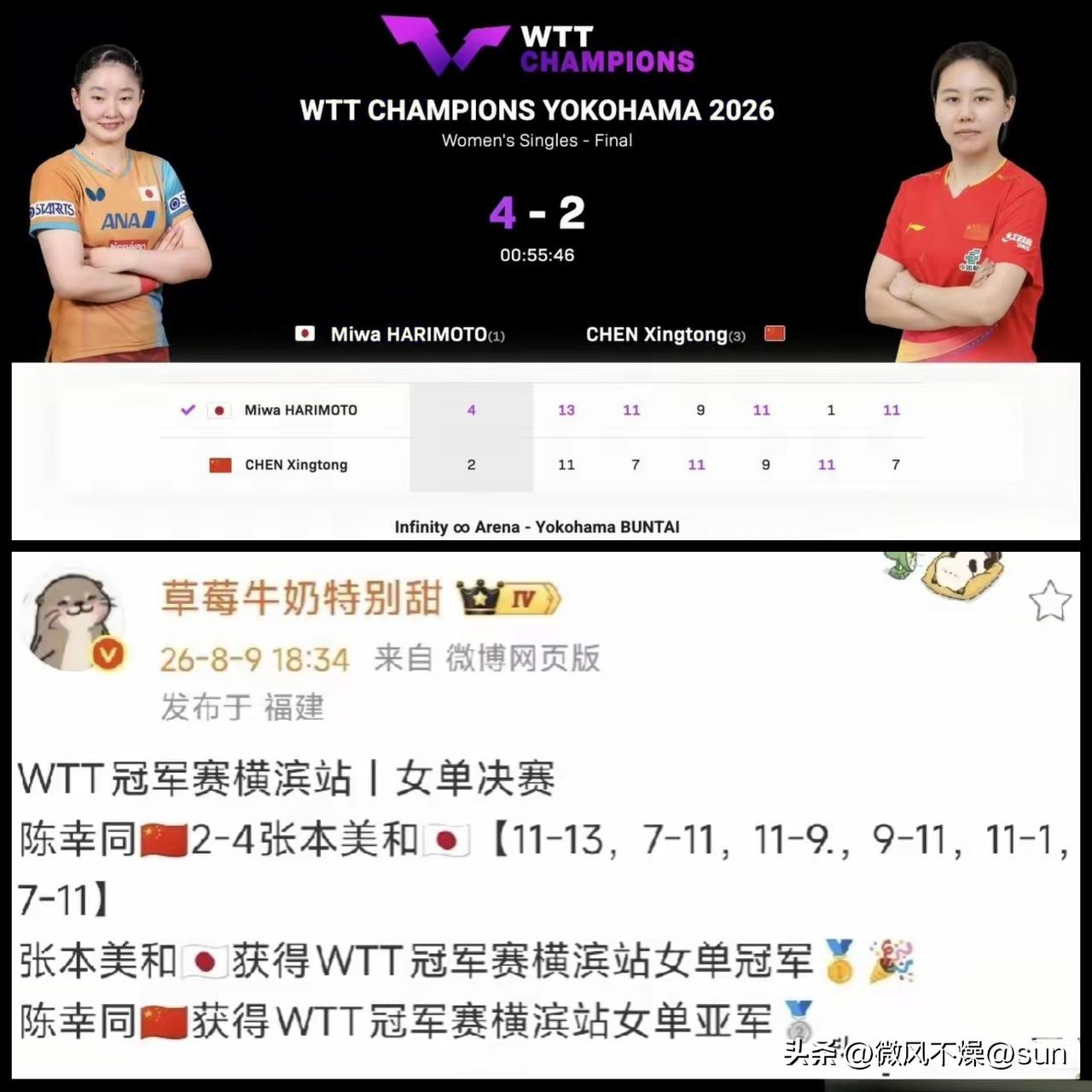 同同输了！张本美和获得横滨冠军赛的女单冠军。

看到张本美和接连以4：2赢了大迪