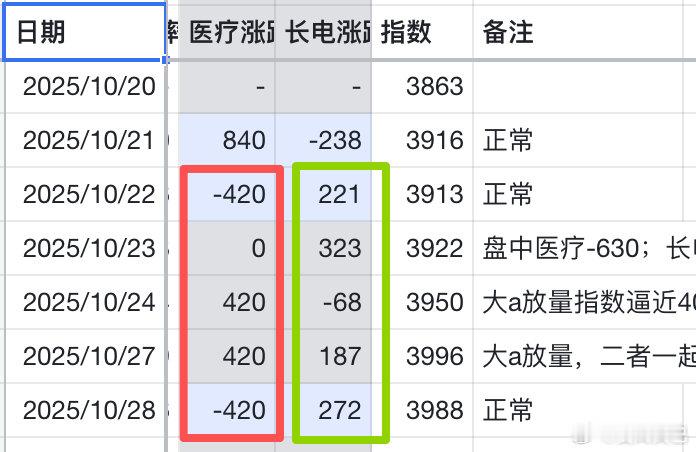观察最近5个交易日，：医疗不增不减（红框累计0），而长电盈利935（绿框累计93