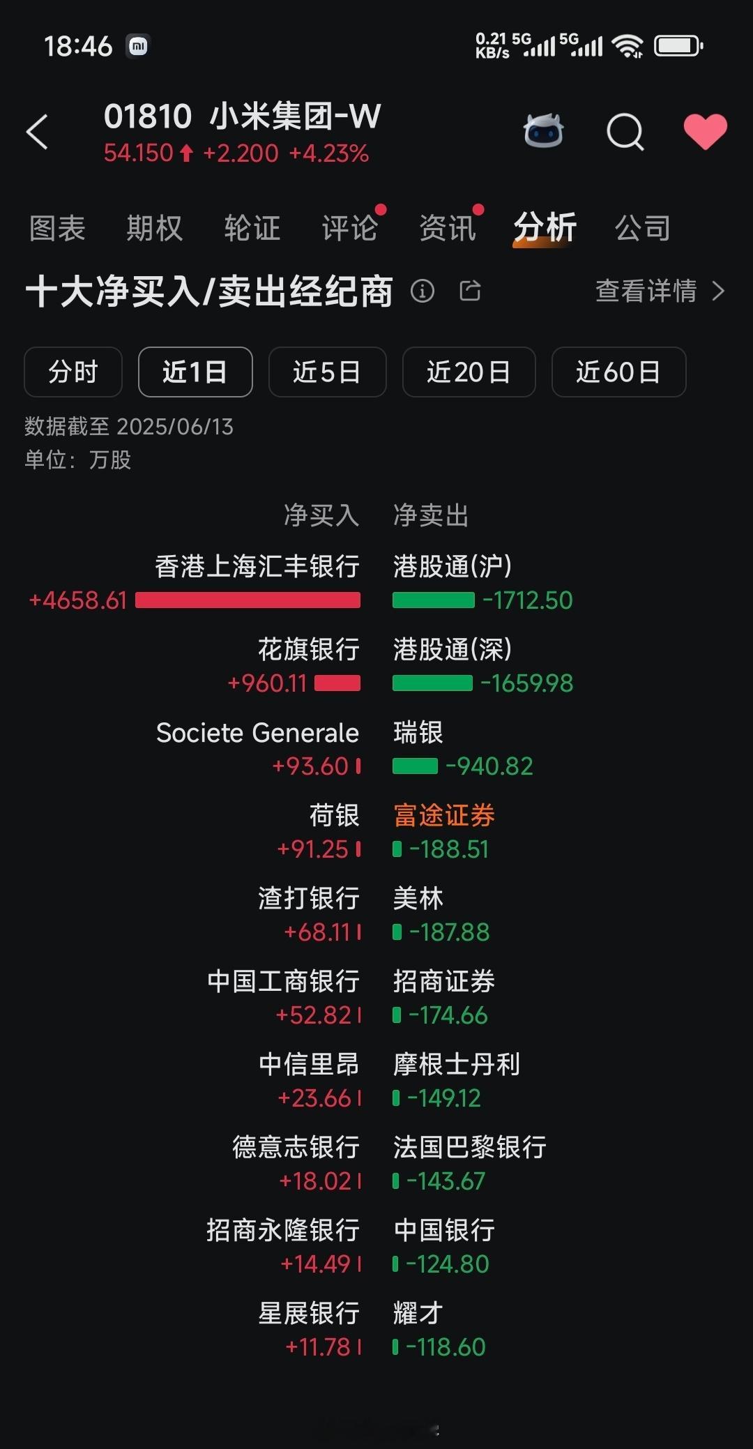 恭喜持有01810的朋友们，今天应该都比较开心，涨幅力压群雄！单日涨超4%，这个
