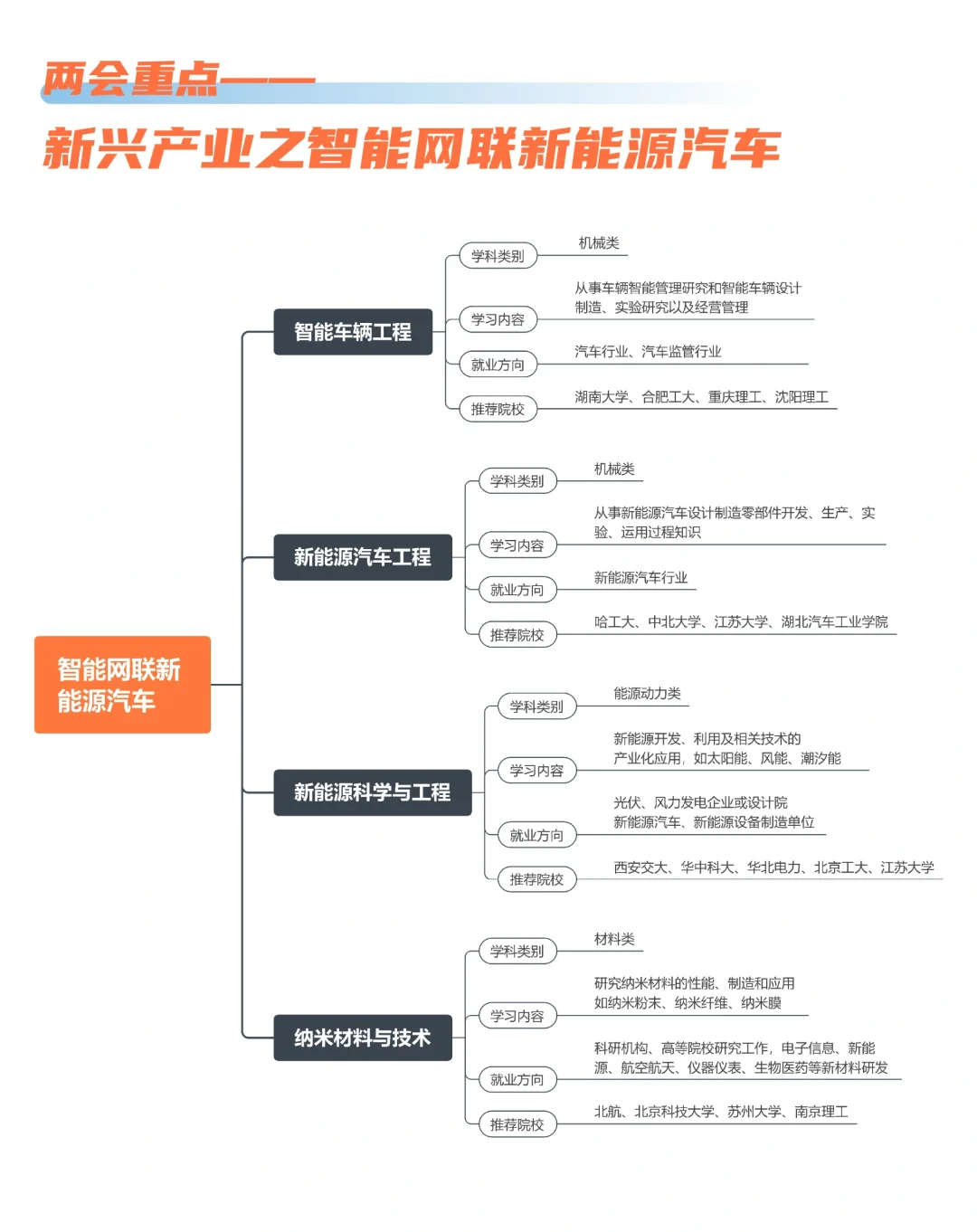 🎉新兴工科专业越来越吃香啦！