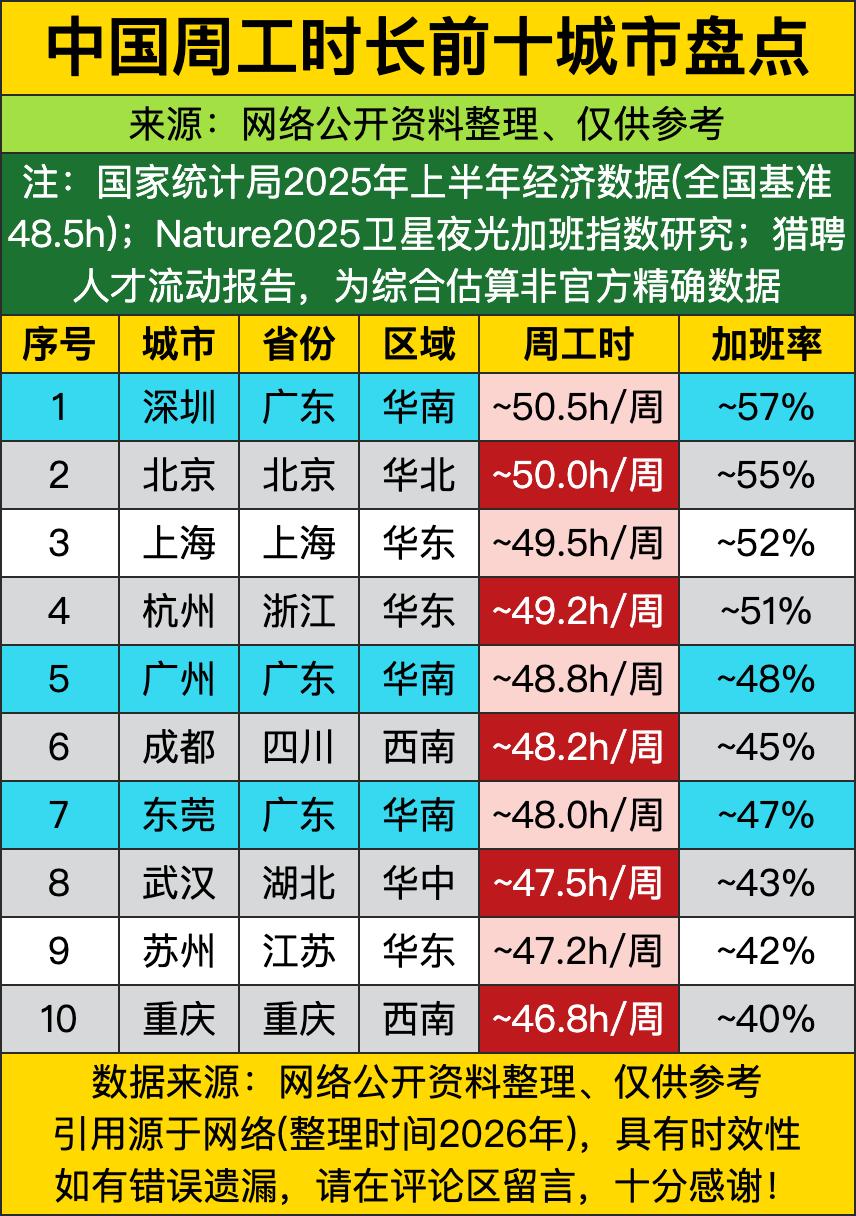 全国平均周工时就已经快49小时了，没想到还有城市卷得突破天际！头一把交椅居然是深