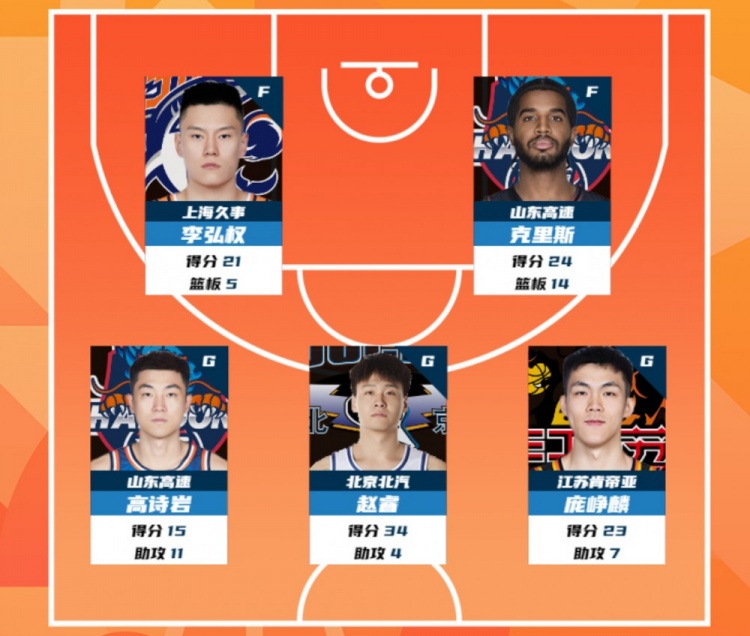 CBA常规赛第28轮最佳阵容：高诗岩 赵睿 庞峥麟 李弘权 克里斯