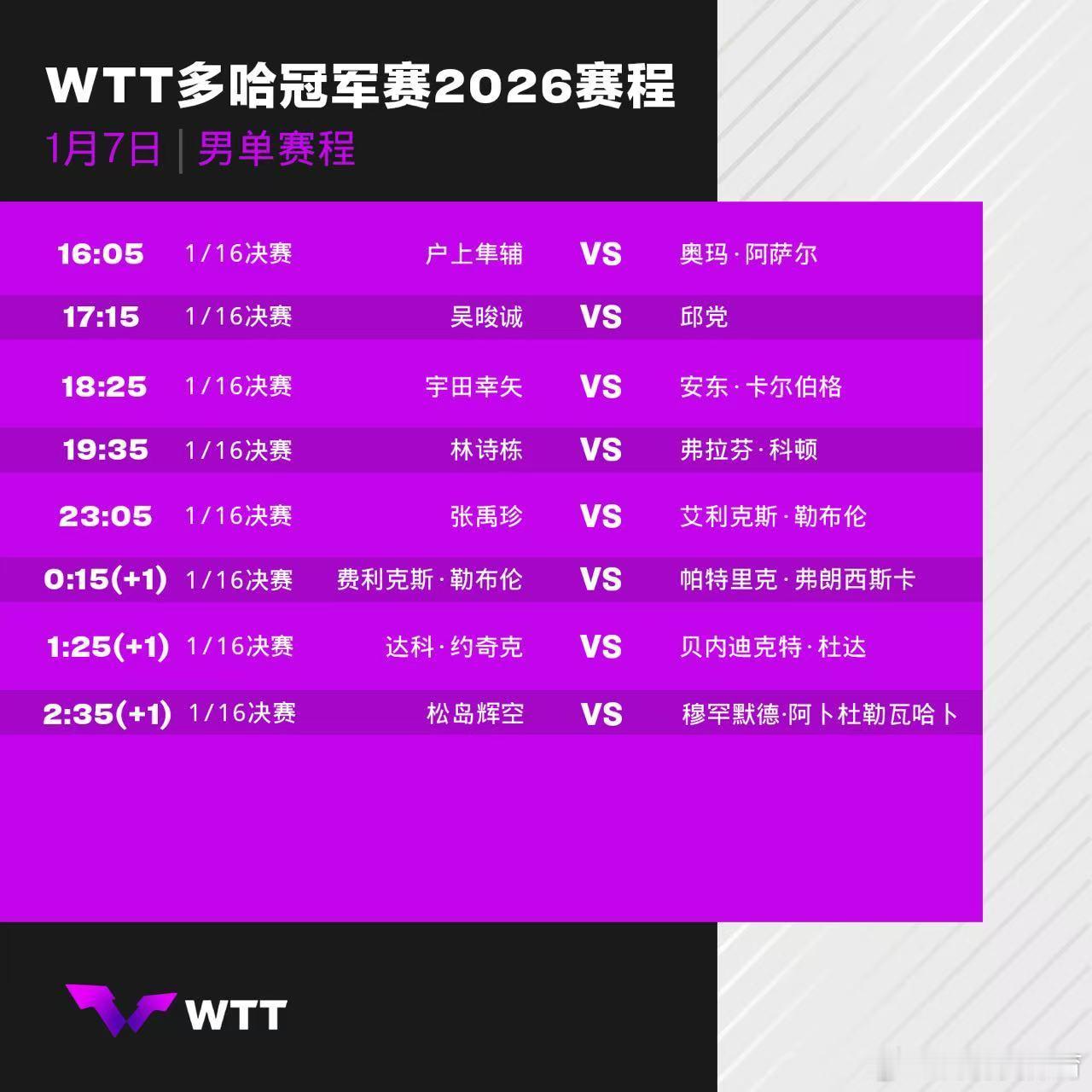 wtt多哈冠军赛2026 1月7日赛程，林诗栋、王艺迪、蒯曼出战。中国乒乓球梦之