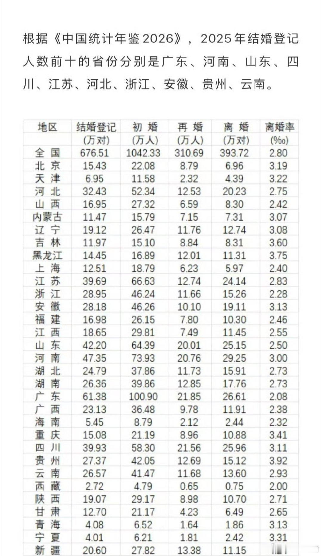 离婚率最高的省份：新疆、贵州、黑龙江、吉林、重庆、宁夏。离婚最多的省份：河南、广