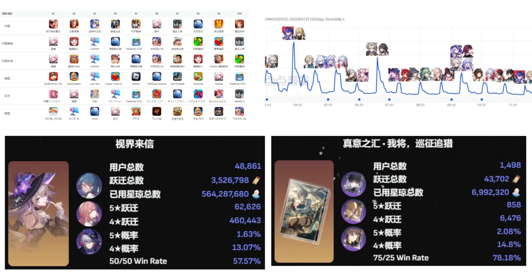 【星铁速报】卡池更新的第二天，游戏APP畅销榜，星铁在全球20个国家和地区进入前