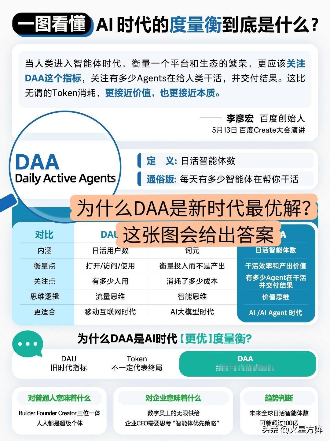 【为什么说DAA才是智能体时代，最靠谱的AI价值标尺？】

AI行业迭代这么快，
