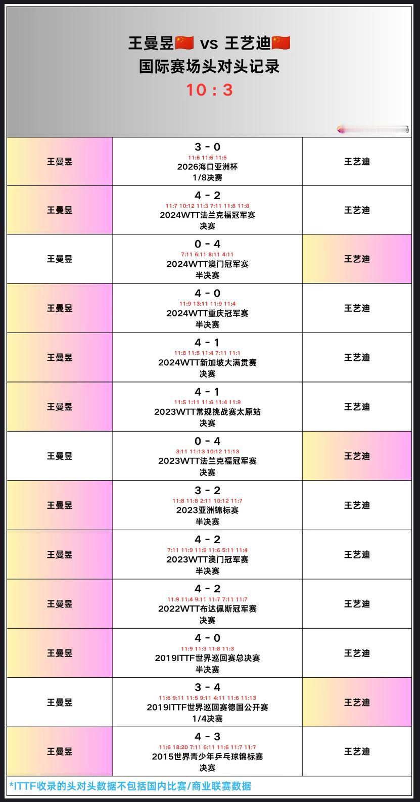 王曼昱与王艺迪的头对头全记录—2026瑞典大满贯女单决赛对阵
王曼昱VS王艺迪，