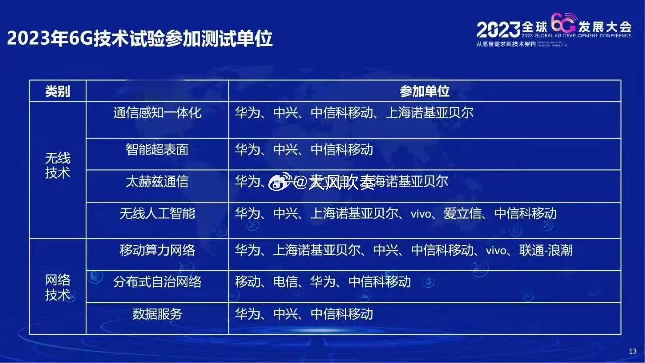 华为这是摊牌了？6G技术测试开始了，看了名单真心觉得华为太离谱，别的厂商能上一个
