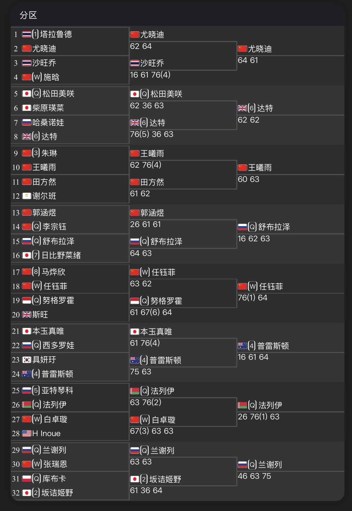 2026金安国际网球公开赛 尤晓迪、王曦雨（复出后ITF12连胜了）、任钰菲三位
