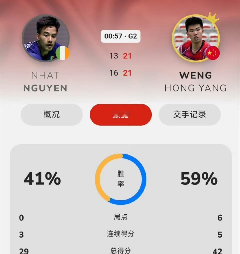 翁泓阳🇨🇳强势晋级！
刚刚，翁泓阳🇨🇳轻松拿下两局， 21-16、21-