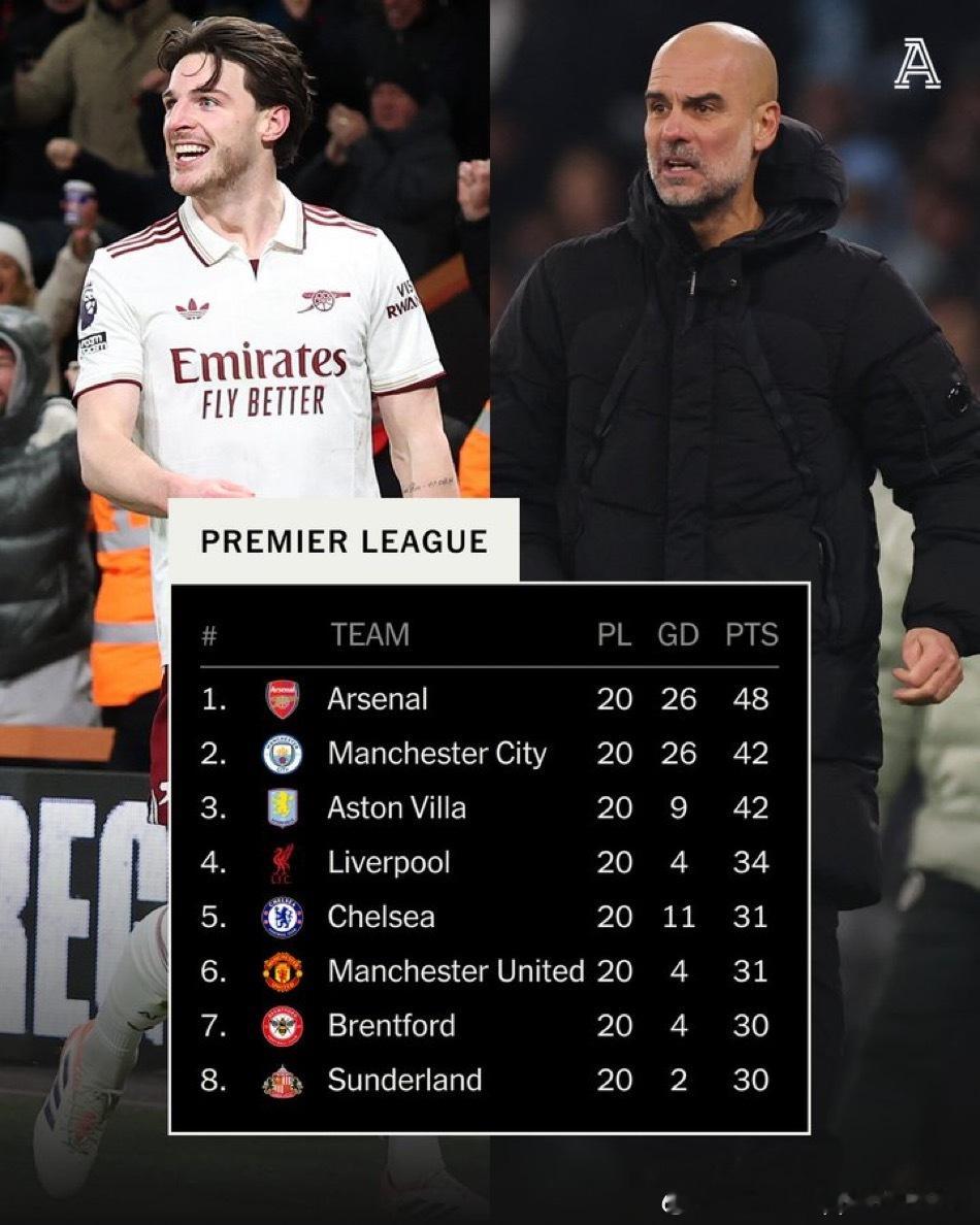 曼城居然被绝平了… 没想到🤔… 