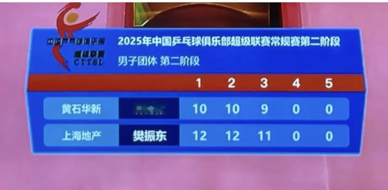 牛掰了！

樊振东乒超联赛与林诗栋对阵，3比0拿下小石子，而且三局都是赛点，这分