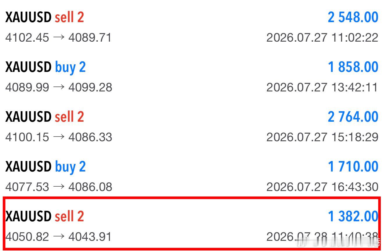 小张同学日内第一丹箜！4050➡️4043，7点空间，洛带1382刀！ 总计：1