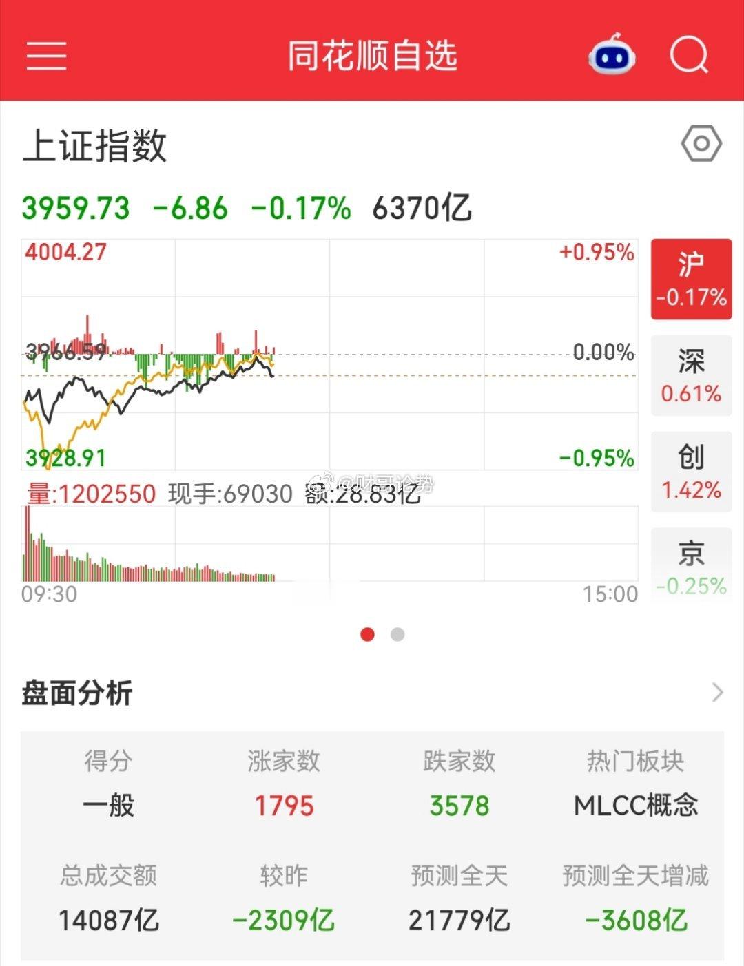 医药股持续暴涨！MLCC概念大涨5%！哈药股份，3天3板；百花医药，6天6板；百