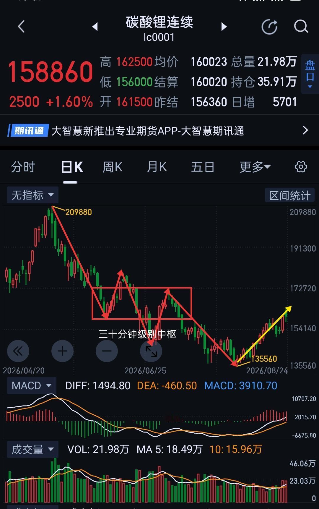 碳酸锂，多空将迎来关键一战。                          