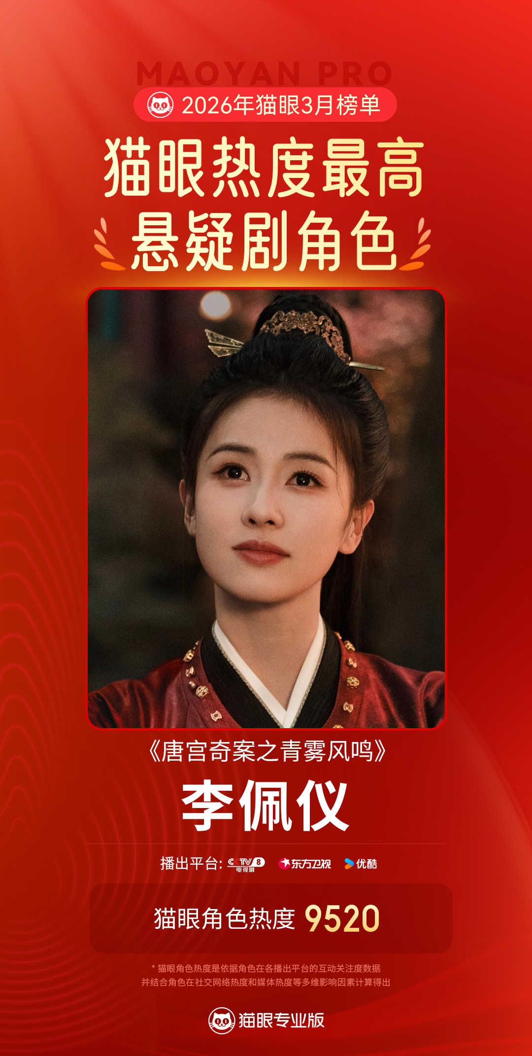 白鹿李佩仪3月最热悬疑剧角色 据猫眼专业版数据， 在《唐宫奇案之青雾风鸣》中饰演