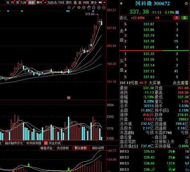 国科微的5日线你懂得，目前收获97个点差价，不要太盲目期待，该出手时就出手！ 