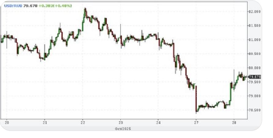 美国对俄罗斯制裁后，俄罗斯卢布反而走强！

美国特朗普对俄罗斯石油公司实施制裁后
